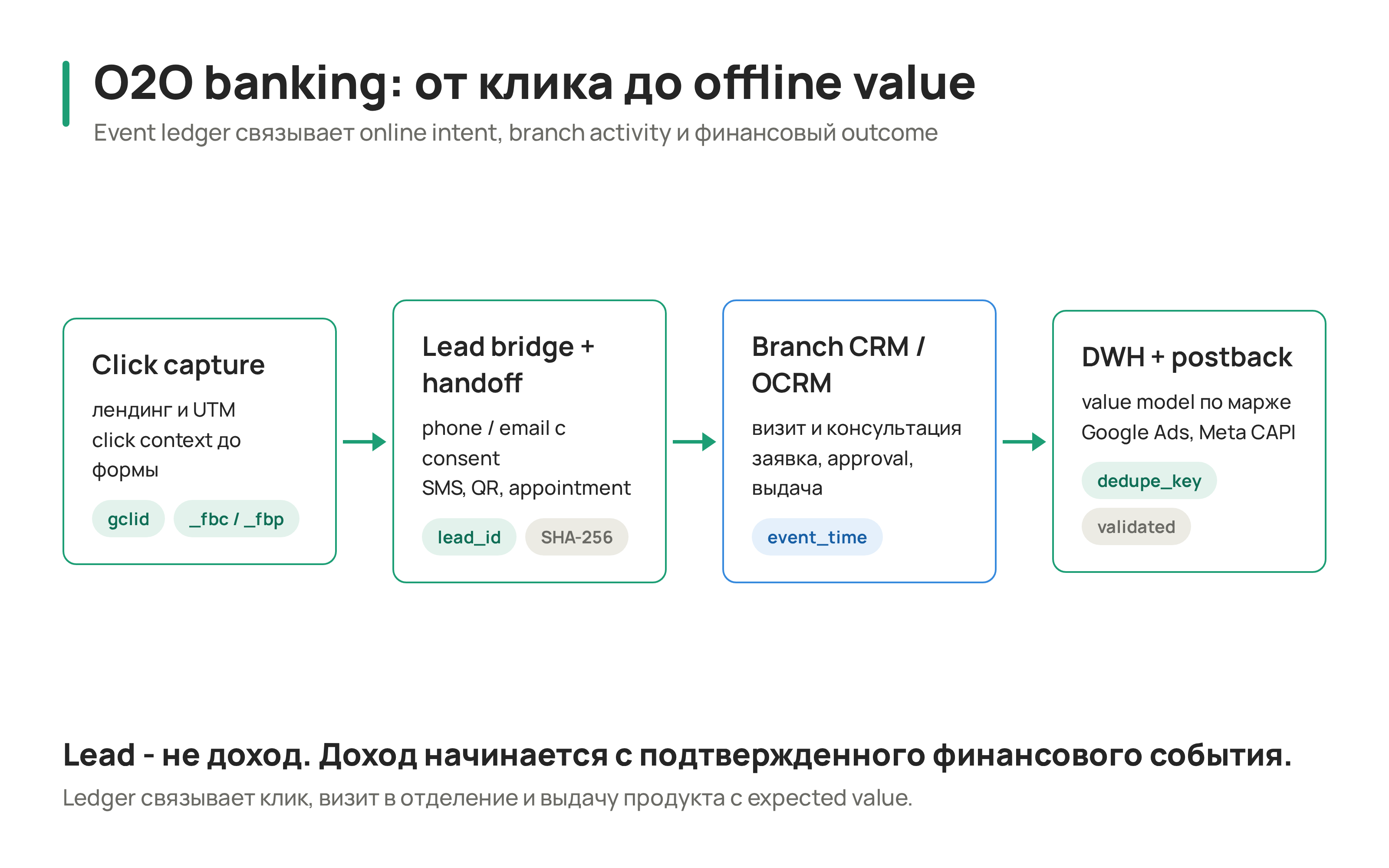 Offline Architecture