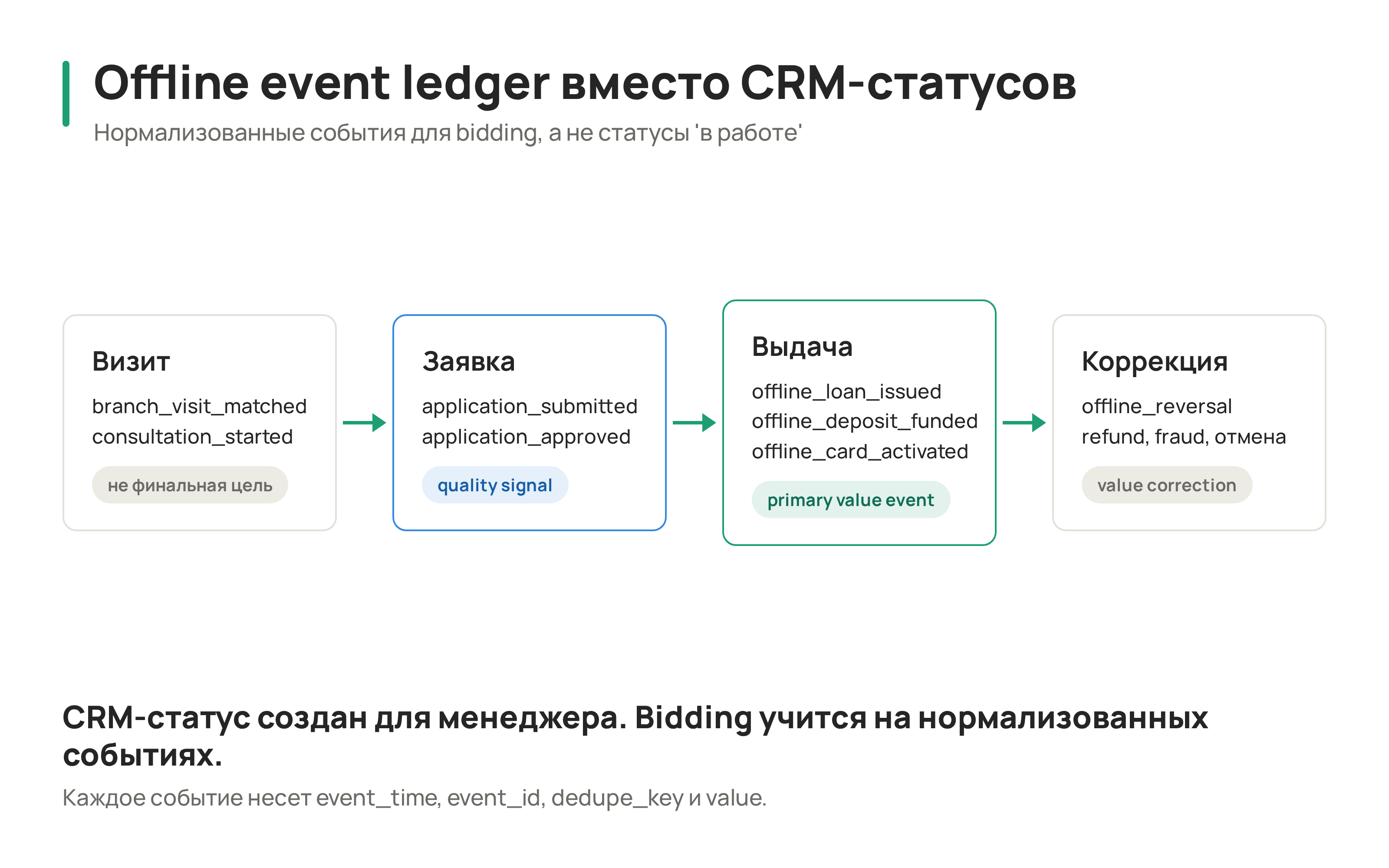 Offline Event Ledger