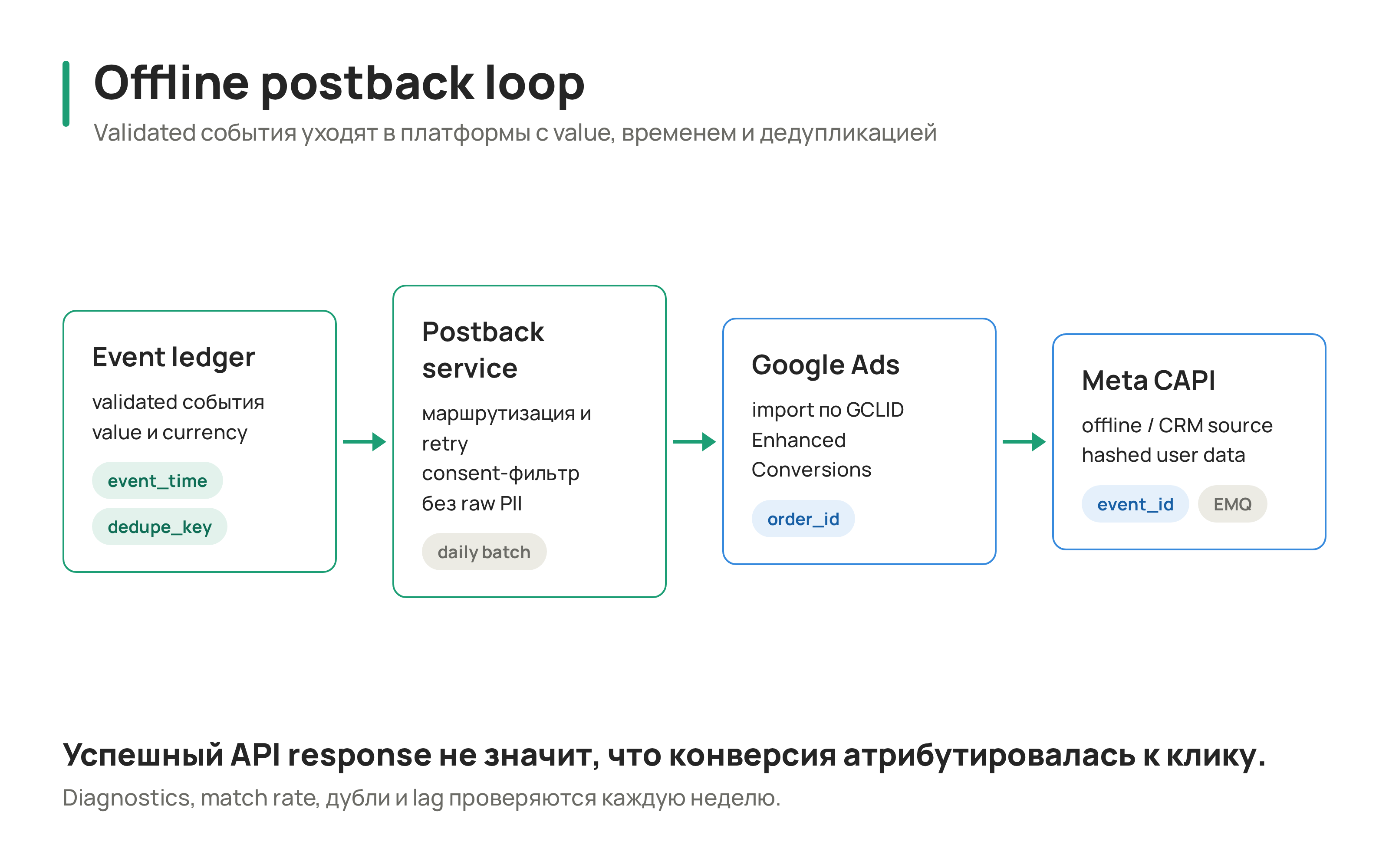 Offline Postback Loop