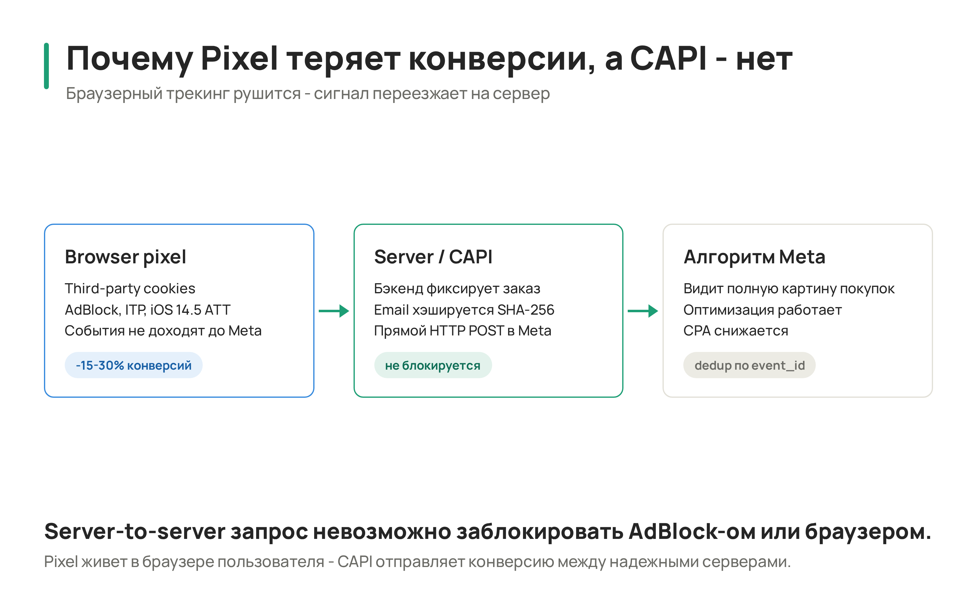 CAPI vs Pixel Schema