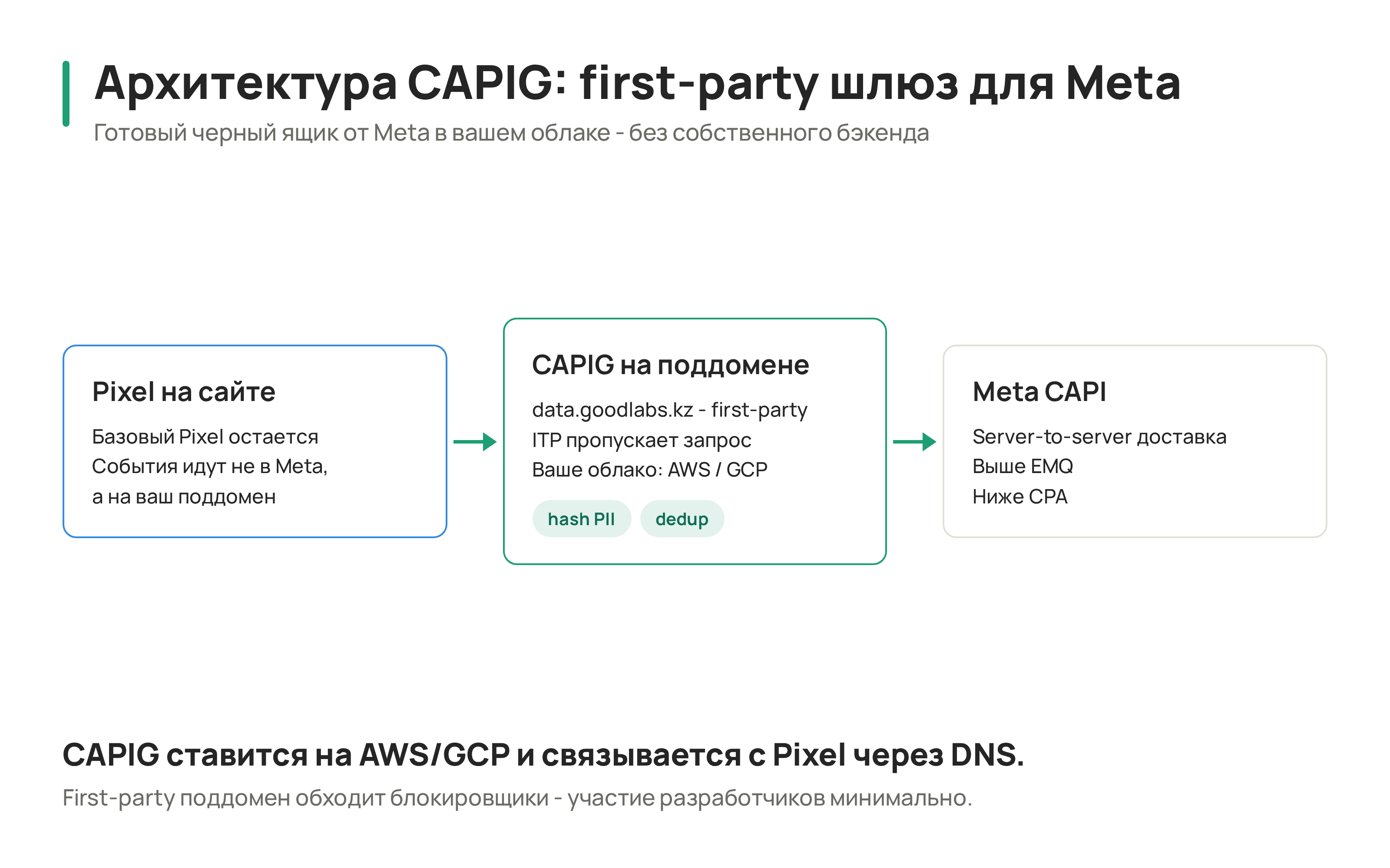 CAPIG Architecture