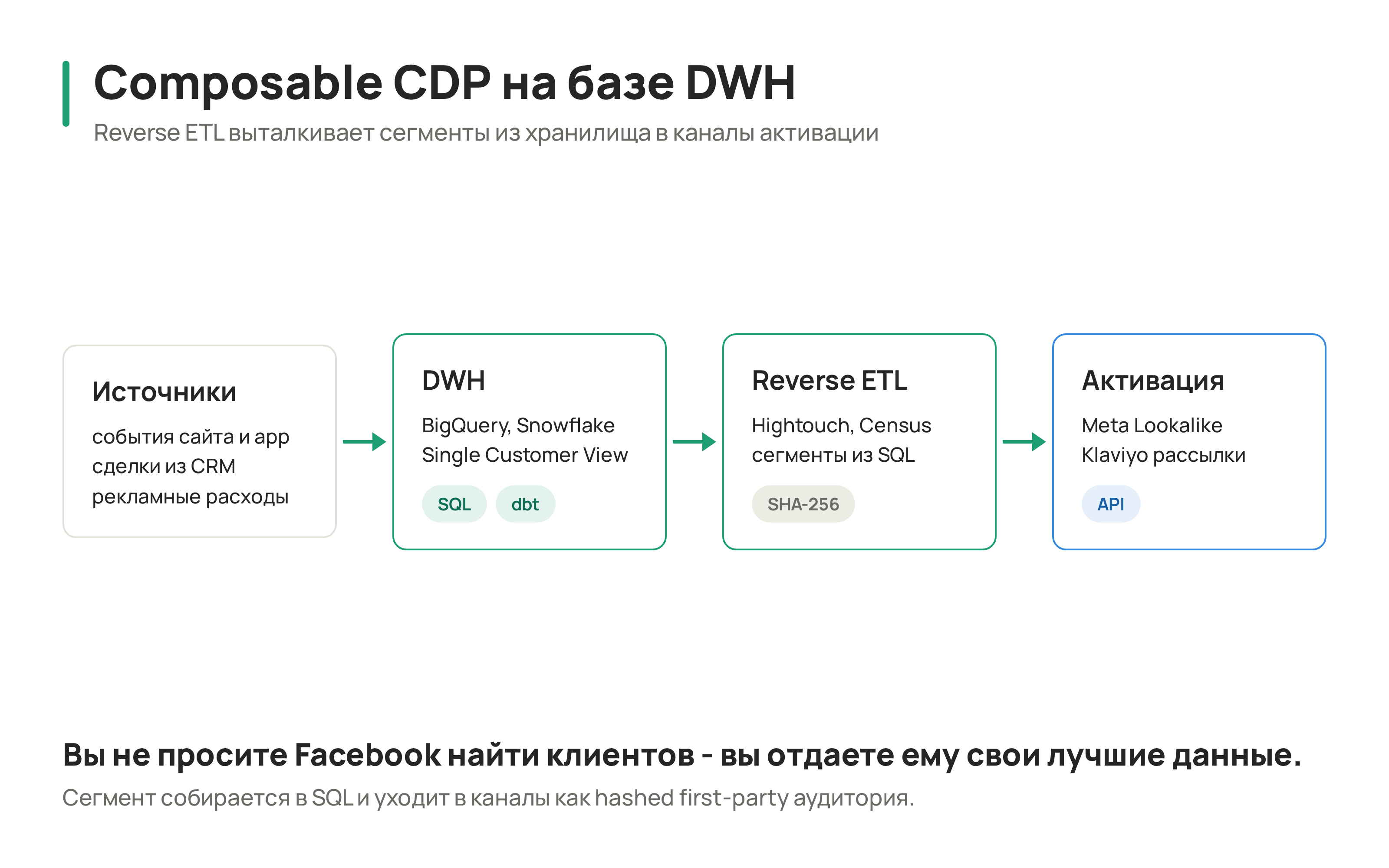 Composable CDP Architecture