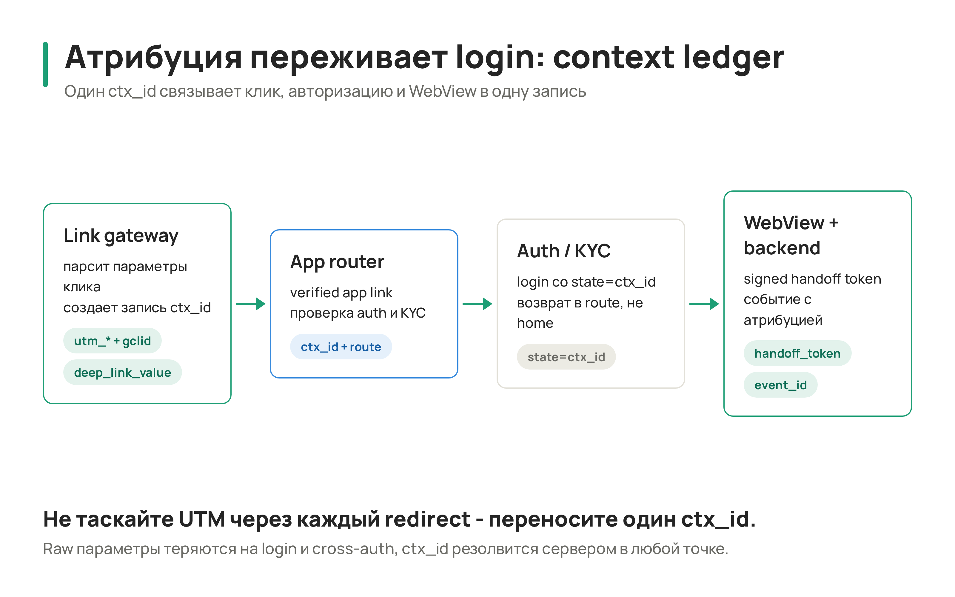 Attribution and auth handoff