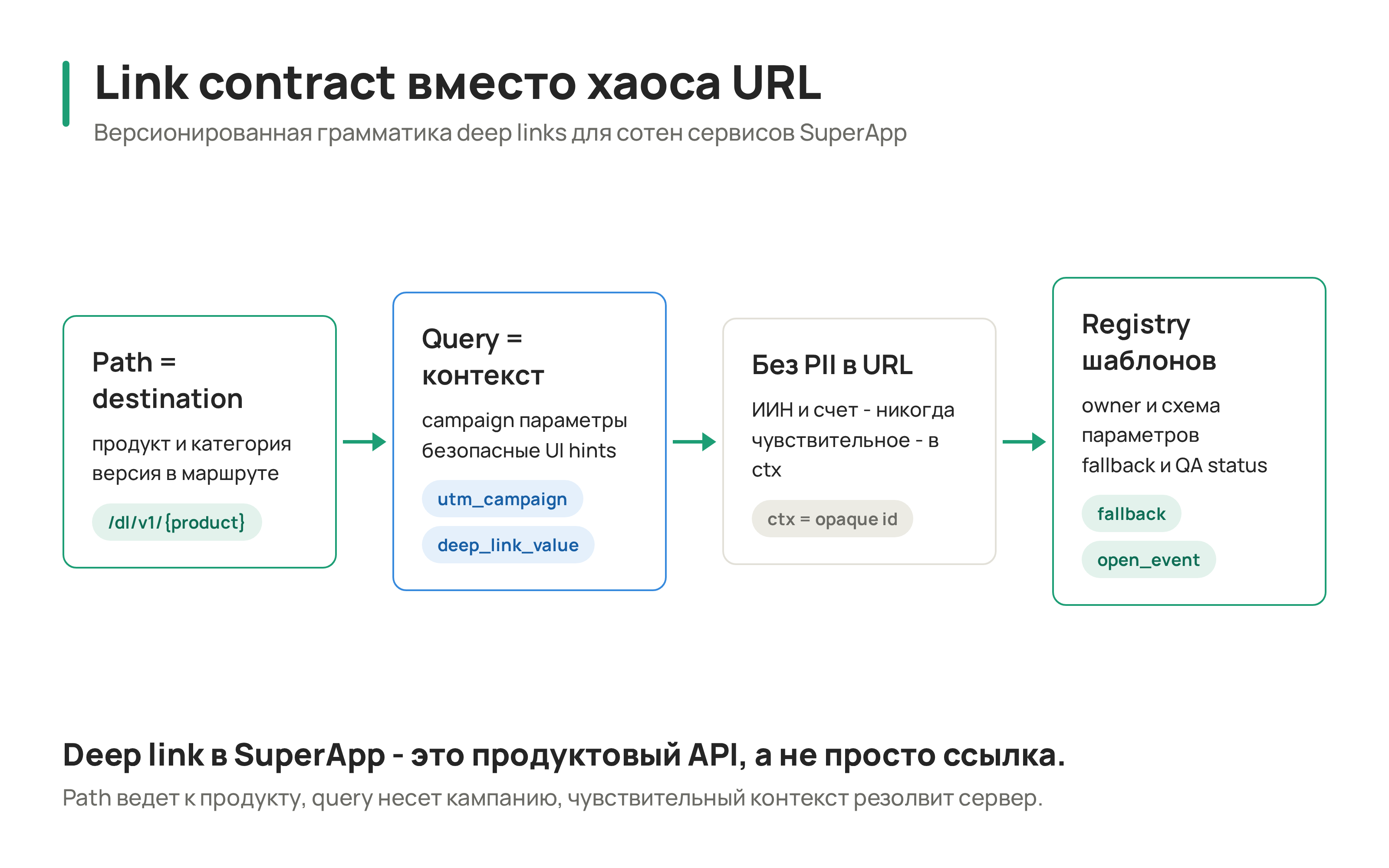 Deep-link contract