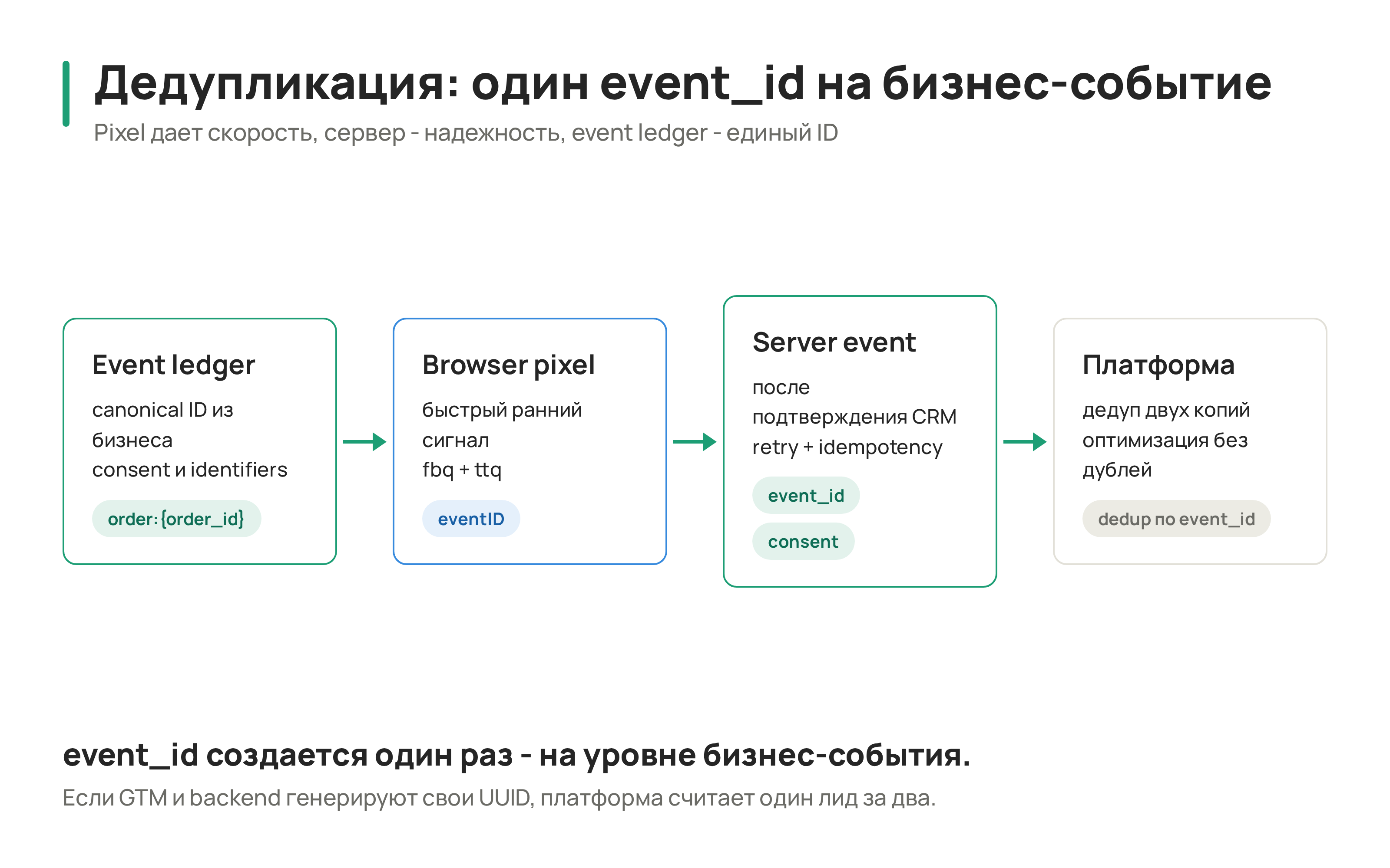 Event Dedup Architecture