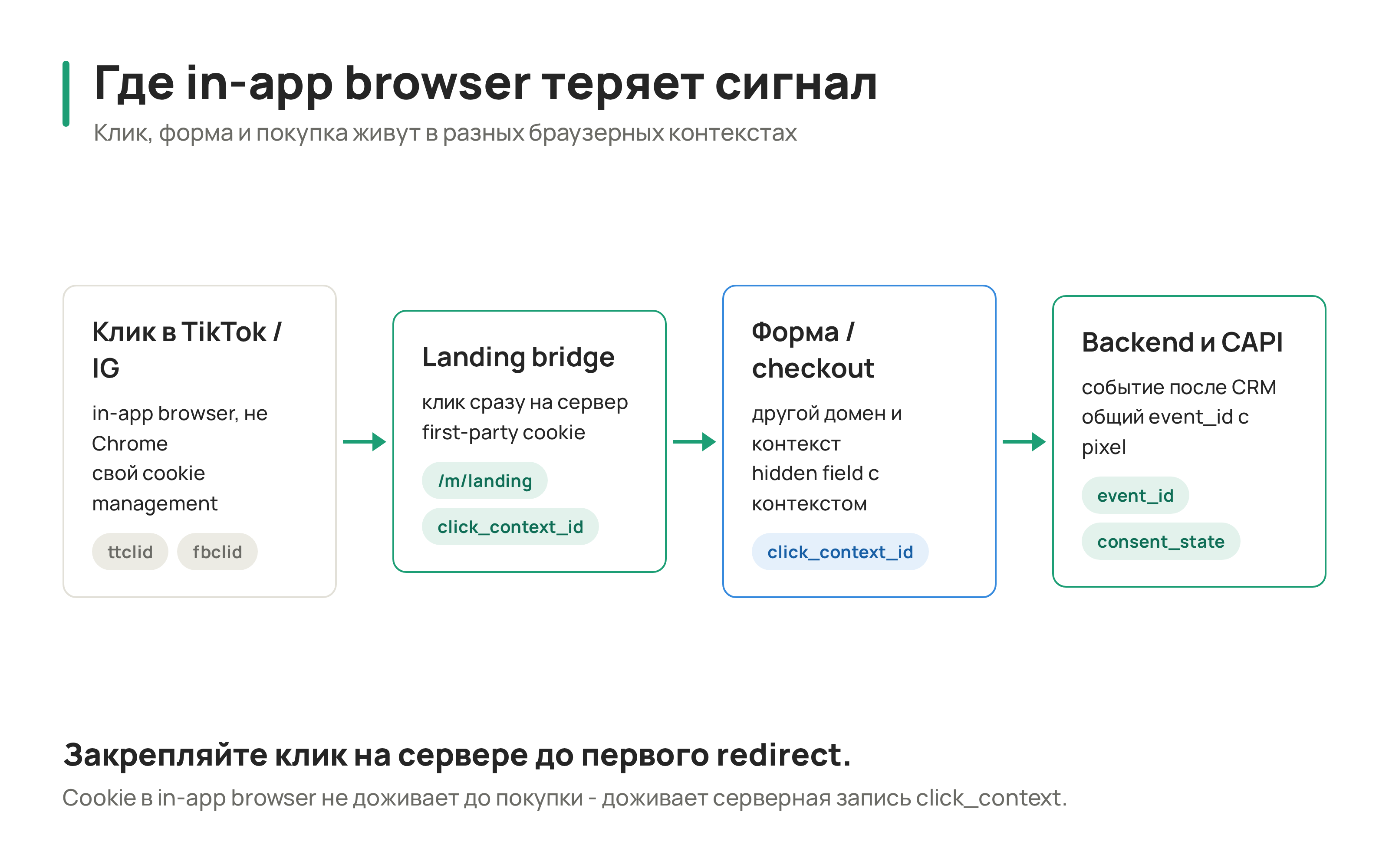 In-app Browser Signal Flow