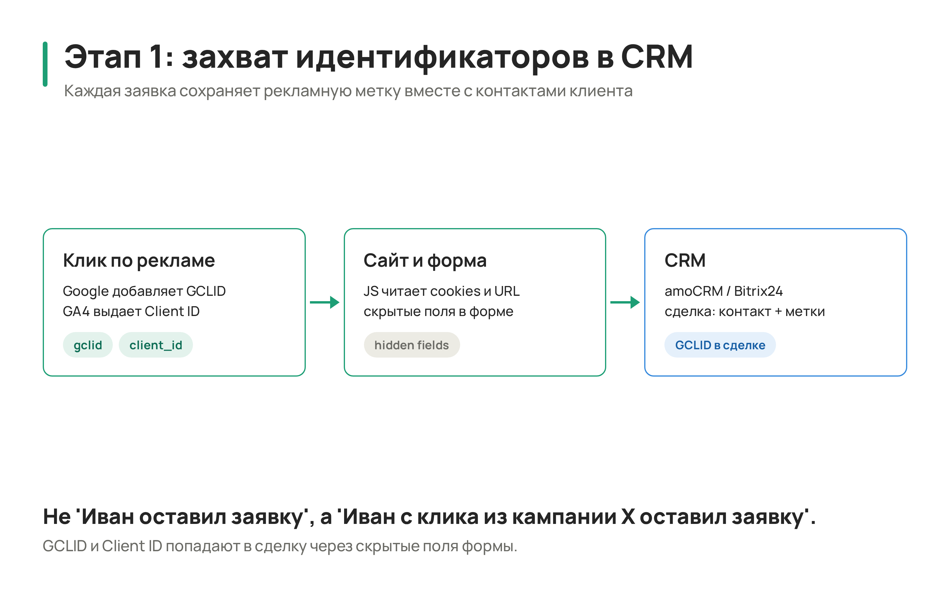 O2O Capture Schema