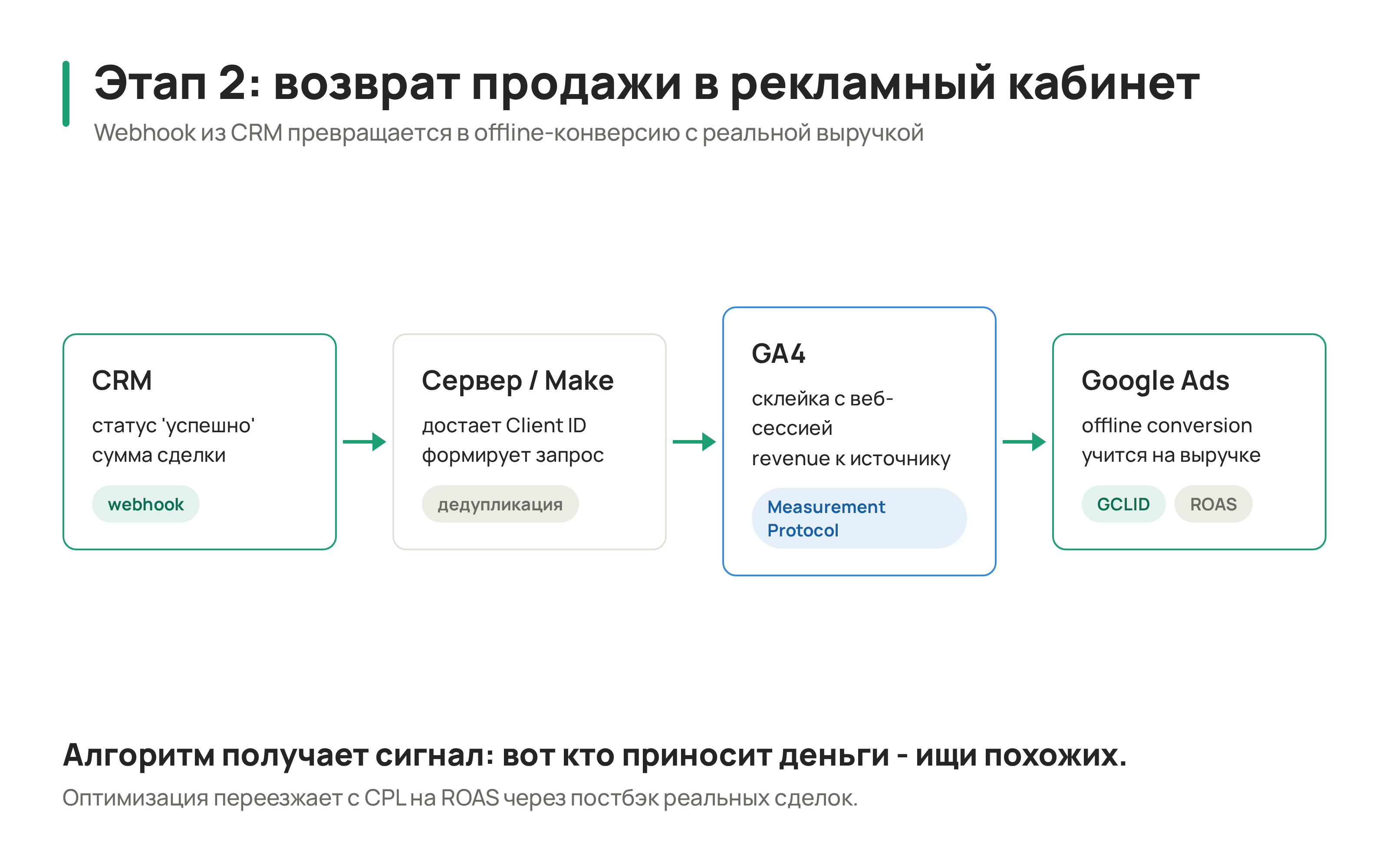 O2O Postback Schema