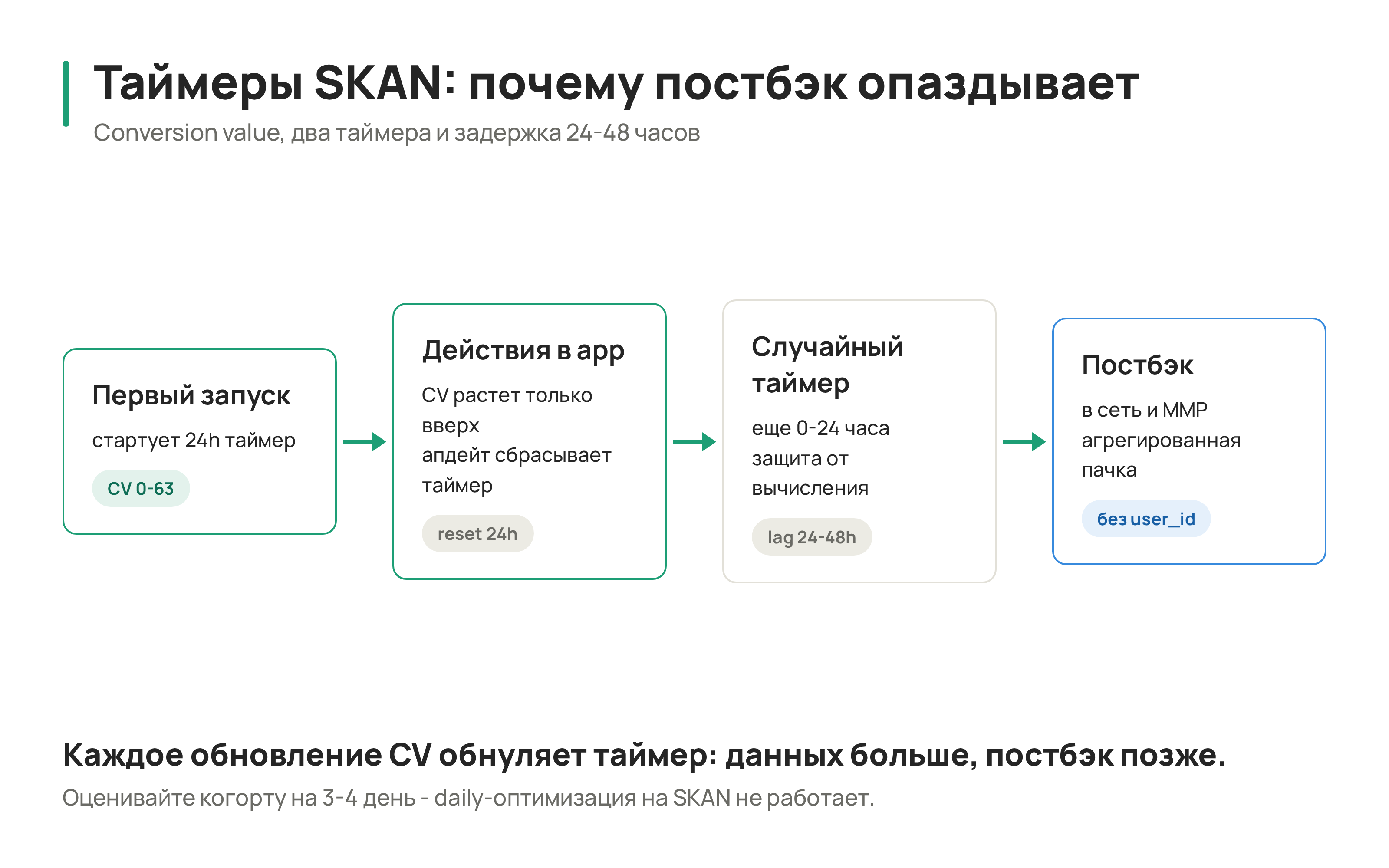 SKAN Timers Schema