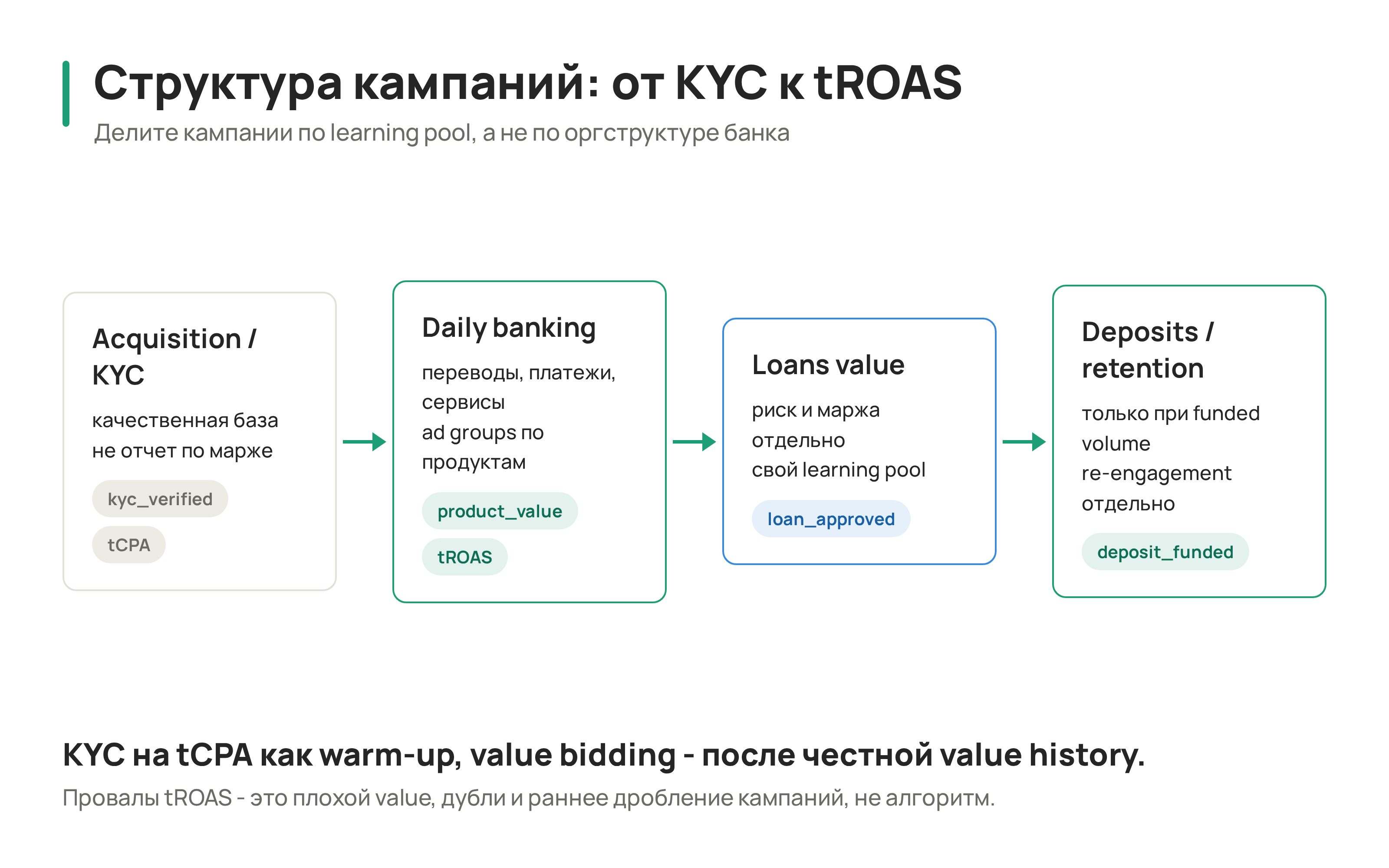 SuperApp campaign structure decision tree